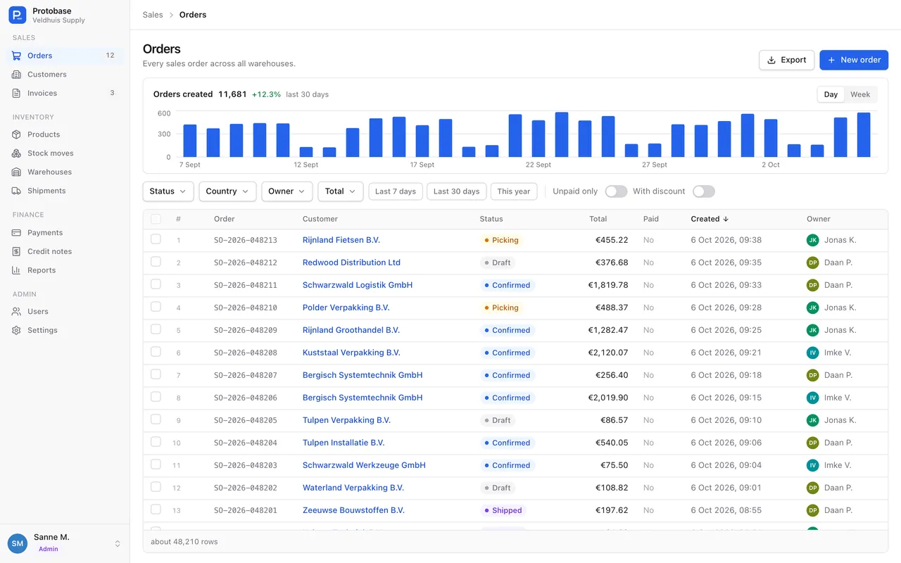 The Protobase admin app with a list of orders: a chart of orders per day, filters for status, country, owner and total, and a sidebar grouped into sales, inventory, finance and admin.